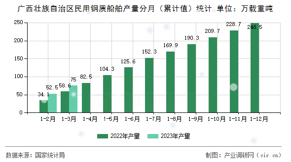 廣西壯族自治區(qū)民用鋼質(zhì)船舶產(chǎn)量分月（累計值）統(tǒng)計