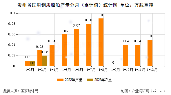 貴州省民用鋼質(zhì)船舶產(chǎn)量分月(累計值)統(tǒng)計圖 貴州省民用鋼質(zhì)船舶產(chǎn)量分月(累計值)統(tǒng)計圖