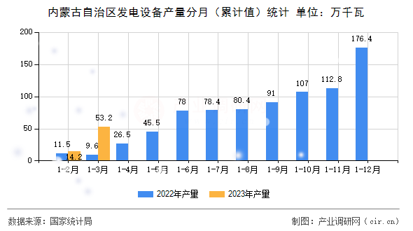 內(nèi)蒙古自治區(qū)發(fā)電設備產(chǎn)量分月(累計值)統(tǒng)計 內(nèi)蒙古自治區(qū)發(fā)電設備產(chǎn)量分月(累計值)統(tǒng)計