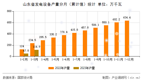 山東省發(fā)電設(shè)備產(chǎn)量分月(累計值)統(tǒng)計 山東省發(fā)電設(shè)備產(chǎn)量分月(累計值)統(tǒng)計