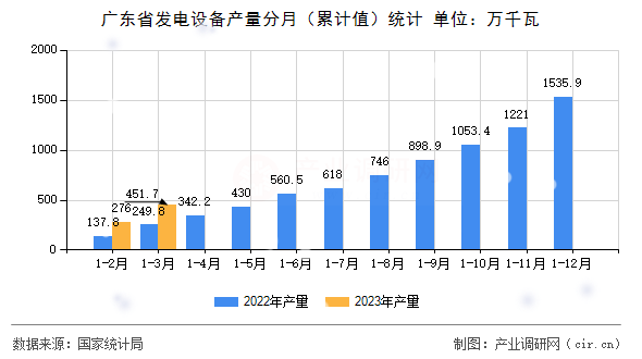 廣東省發(fā)電設(shè)備產(chǎn)量分月（累計(jì)值）統(tǒng)計(jì)