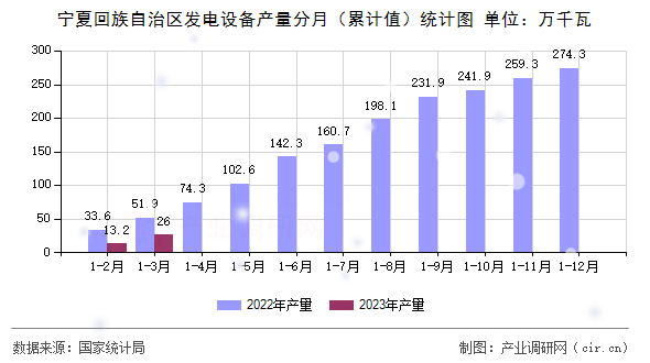 寧夏回族自治區(qū)發(fā)電設(shè)備產(chǎn)量分月(累計(jì)值)統(tǒng)計(jì)圖 寧夏回族自治區(qū)發(fā)電設(shè)備產(chǎn)量分月(累計(jì)值)統(tǒng)計(jì)圖