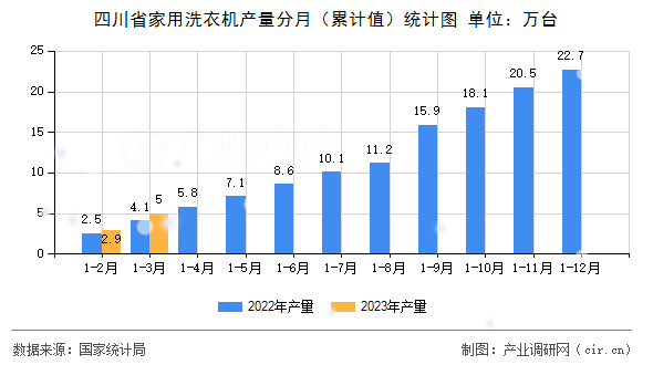 四川省家用洗衣機產量分月（累計值）統(tǒng)計圖