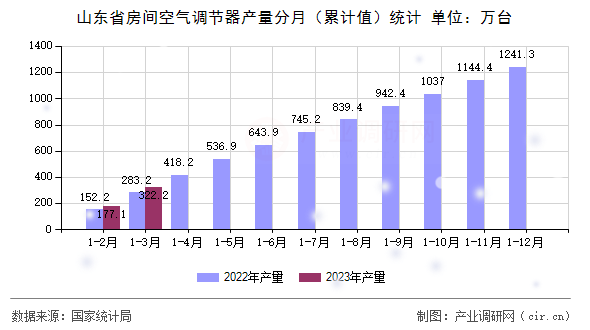 山東省房間空氣調(diào)節(jié)器產(chǎn)量分月(累計值)統(tǒng)計 山東省房間空氣調(diào)節(jié)器產(chǎn)量分月(累計值)統(tǒng)計