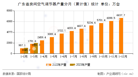 廣東省房間空氣調(diào)節(jié)器產(chǎn)量分月（累計(jì)值）統(tǒng)計(jì)
