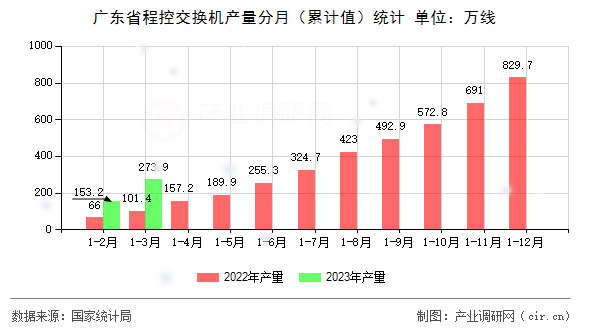 廣東省程控交換機(jī)產(chǎn)量分月（累計(jì)值）統(tǒng)計(jì)