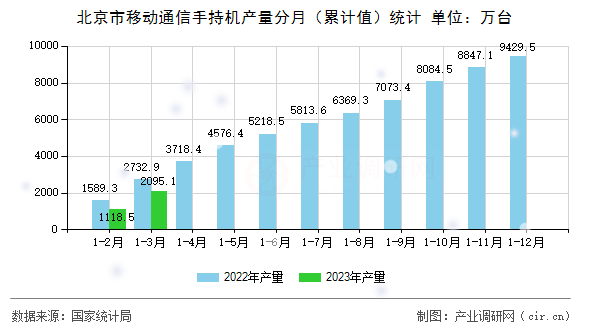 北京市移動通信手持機產(chǎn)量分月(累計值)統(tǒng)計 北京市移動通信手持機產(chǎn)量分月(累計值)統(tǒng)計