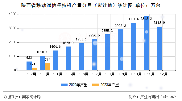 陜西省移動通信手持機產(chǎn)量分月（累計值）統(tǒng)計圖