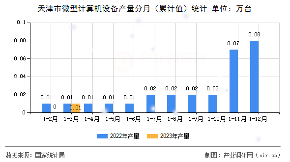 天津市微型計算機(jī)設(shè)備產(chǎn)量分月（累計值）統(tǒng)計