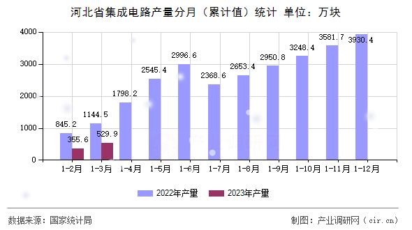河北省集成電路產(chǎn)量分月(累計(jì)值)統(tǒng)計(jì) 河北省集成電路產(chǎn)量分月(累計(jì)值)統(tǒng)計(jì)