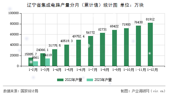遼寧省集成電路產(chǎn)量分月（累計(jì)值）統(tǒng)計(jì)圖