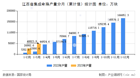 江西省集成電路產量分月（累計值）統(tǒng)計圖
