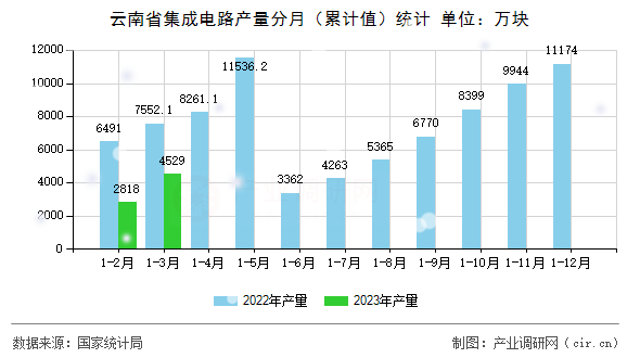 云南省集成電路產(chǎn)量分月（累計(jì)值）統(tǒng)計(jì)