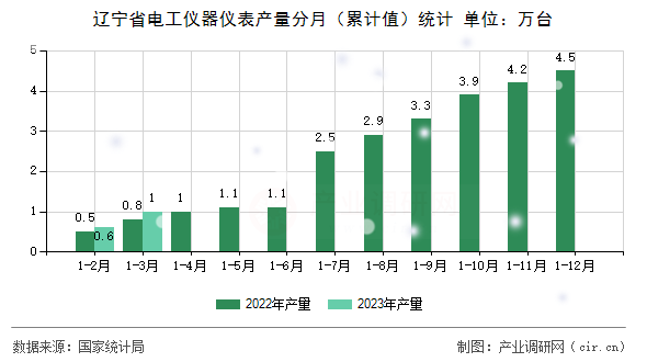 遼寧省電工儀器儀表產(chǎn)量分月（累計值）統(tǒng)計