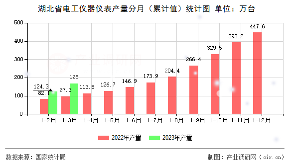 湖北省電工儀器儀表產量分月(累計值)統計圖 湖北省電工儀器儀表產量分月(累計值)統計圖