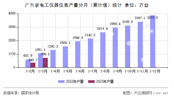 廣東省電工儀器儀表產量分月(累計值)統計 廣東省電工儀器儀表產量分月(累計值)統計