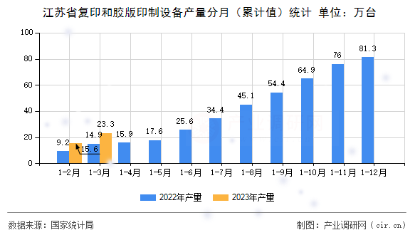 江蘇省復(fù)印和膠版印制設(shè)備產(chǎn)量分月（累計(jì)值）統(tǒng)計(jì)