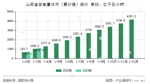 山西省發(fā)電量分月（累計(jì)值）統(tǒng)計(jì)
