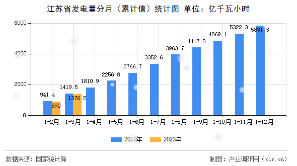 江蘇省發(fā)電量分月（累計(jì)值）統(tǒng)計(jì)圖
