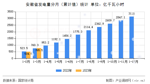安徽省發(fā)電量分月（累計值）統(tǒng)計