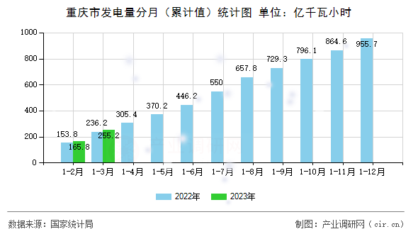 重慶市發(fā)電量分月（累計值）統(tǒng)計圖