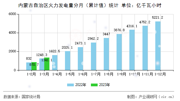 內(nèi)蒙古自治區(qū)火力發(fā)電量分月(累計(jì)值)統(tǒng)計(jì) 內(nèi)蒙古自治區(qū)火力發(fā)電量分月(累計(jì)值)統(tǒng)計(jì)