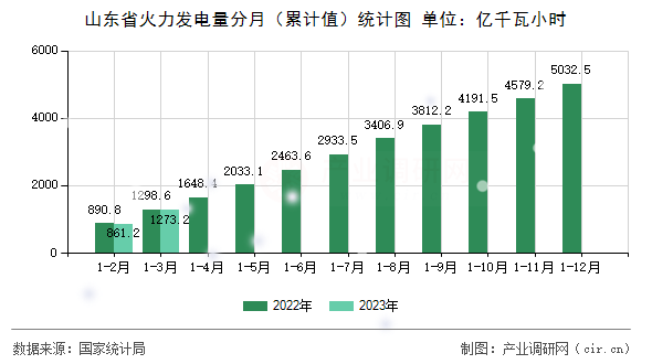 山東省火力發(fā)電量分月（累計值）統(tǒng)計圖