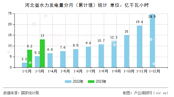 河北省水力發(fā)電量分月（累計(jì)值）統(tǒng)計(jì)