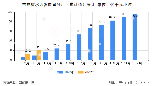 吉林省水力發(fā)電量分月（累計值）統(tǒng)計