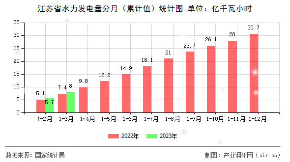 江蘇省水力發(fā)電量分月（累計(jì)值）統(tǒng)計(jì)圖