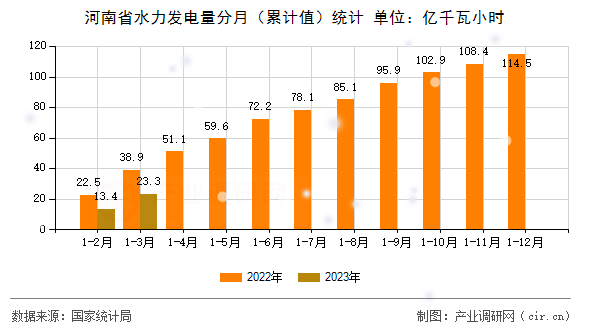 河南省水力發(fā)電量分月（累計值）統(tǒng)計