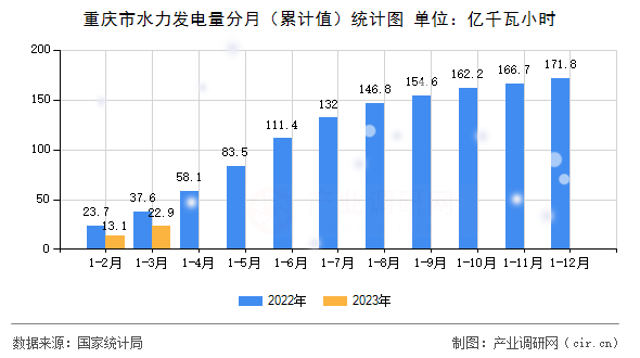 重慶市水力發(fā)電量分月(累計(jì)值)統(tǒng)計(jì)圖 重慶市水力發(fā)電量分月(累計(jì)值)統(tǒng)計(jì)圖