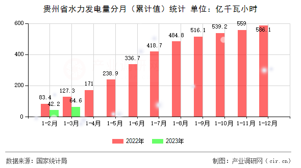 貴州省水力發(fā)電量分月（累計(jì)值）統(tǒng)計(jì)