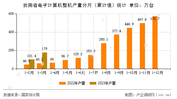 云南省電子計(jì)算機(jī)整機(jī)產(chǎn)量分月（累計(jì)值）統(tǒng)計(jì)