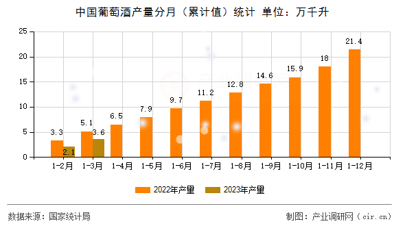 中國葡萄酒產(chǎn)量分月(累計值)統(tǒng)計 中國葡萄酒產(chǎn)量分月(累計值)統(tǒng)計