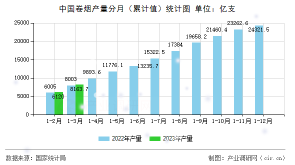 中國卷煙產(chǎn)量分月（累計值）統(tǒng)計圖