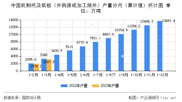 中國機(jī)制紙及紙板（外購原紙加工除外）產(chǎn)量分月（累計(jì)值）統(tǒng)計(jì)圖