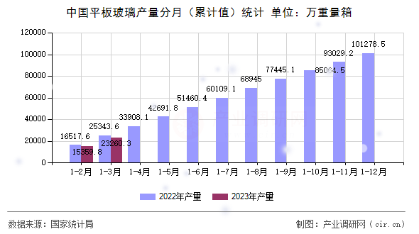 中國(guó)平板玻璃產(chǎn)量分月（累計(jì)值）統(tǒng)計(jì)