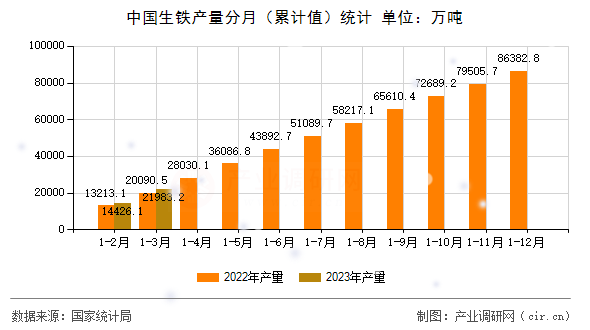 中國生鐵產(chǎn)量分月（累計值）統(tǒng)計