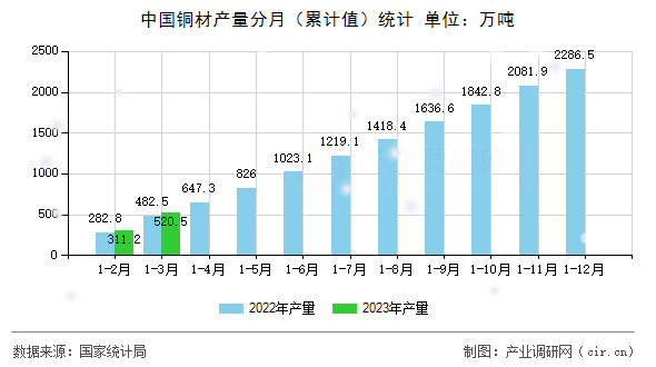 中國(guó)銅材產(chǎn)量分月（累計(jì)值）統(tǒng)計(jì)