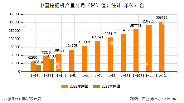 中國(guó)挖掘機(jī)產(chǎn)量分月（累計(jì)值）統(tǒng)計(jì)
