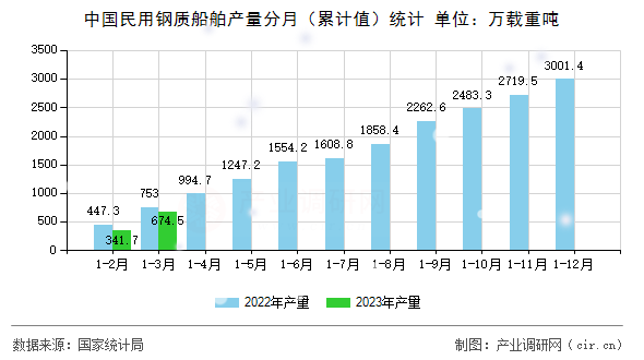中國(guó)民用鋼質(zhì)船舶產(chǎn)量分月（累計(jì)值）統(tǒng)計(jì)