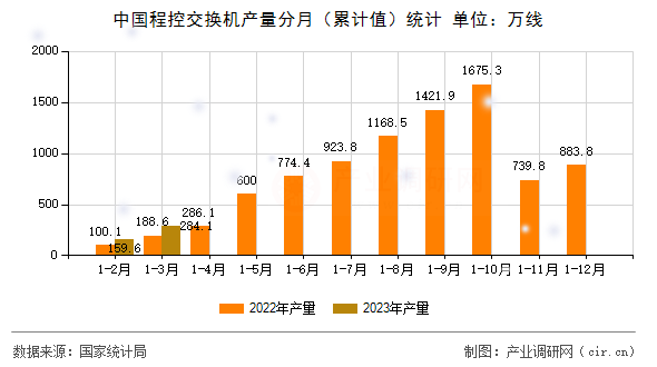 中國(guó)程控交換機(jī)產(chǎn)量分月（累計(jì)值）統(tǒng)計(jì)