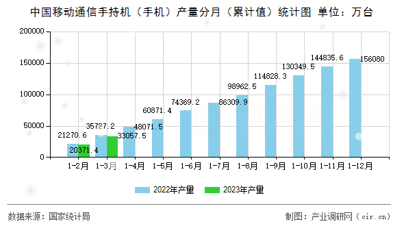 中國移動通信手持機(jī)（手機(jī)）產(chǎn)量分月（累計(jì)值）統(tǒng)計(jì)圖