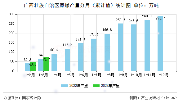 廣西壯族自治區(qū)原煤產(chǎn)量分月（累計值）統(tǒng)計圖