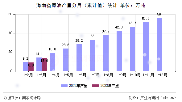 海南省原油產(chǎn)量分月（累計值）統(tǒng)計