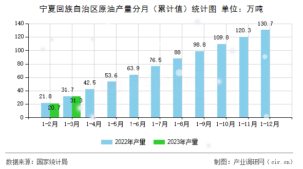 寧夏回族自治區(qū)原油產(chǎn)量分月(累計(jì)值)統(tǒng)計(jì)圖 寧夏回族自治區(qū)原油產(chǎn)量分月(累計(jì)值)統(tǒng)計(jì)圖