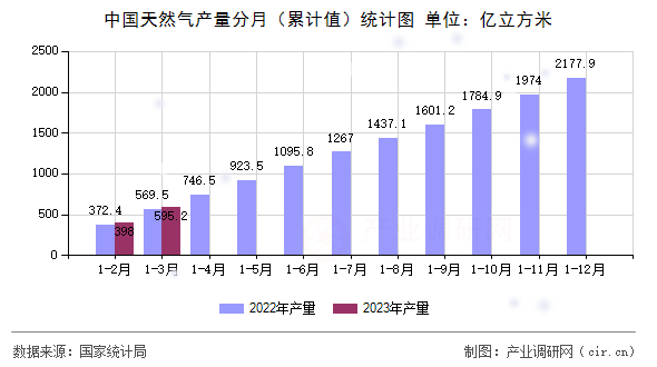 中國(guó)天然氣產(chǎn)量分月（累計(jì)值）統(tǒng)計(jì)圖
