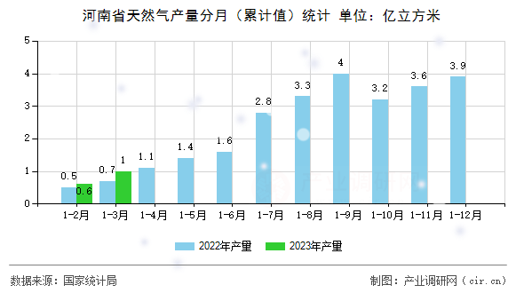 河南省天然氣產(chǎn)量分月(累計(jì)值)統(tǒng)計(jì) 河南省天然氣產(chǎn)量分月(累計(jì)值)統(tǒng)計(jì)