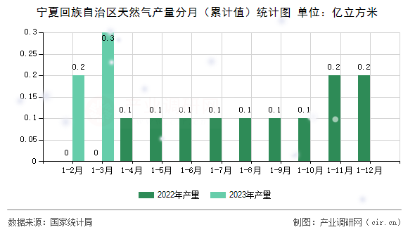 寧夏回族自治區(qū)天然氣產(chǎn)量分月（累計(jì)值）統(tǒng)計(jì)圖